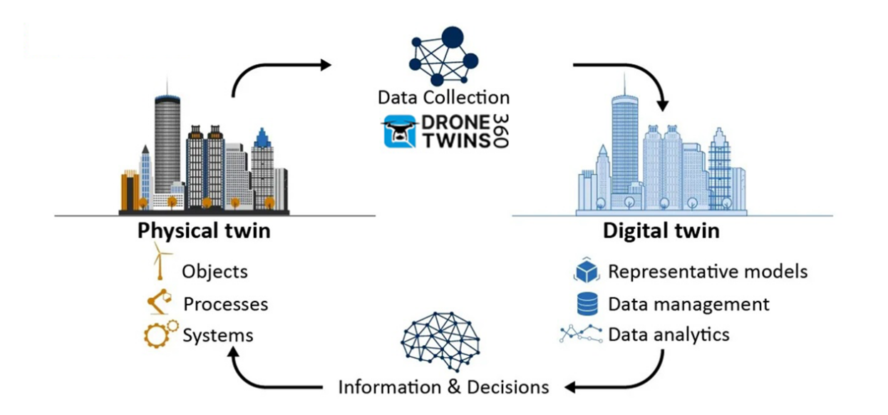 3D DRONE MODELLING becomes effortless with Drone Twins 360